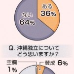 琉球王国の復権〜沖縄独立考えたが36%〜尖閣紛争回避の一手