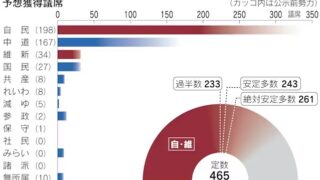 ”政治屋刷新の好機到来”と直感する世間〜馬鹿と詐欺師と老害は要らない