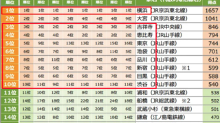住みたい街ランキング2026〜大宮だけ場違いに地方？〜いやいや丁度いいということ