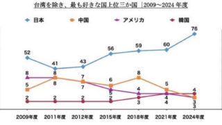 日本 x 台湾 x 中国の心的距離感〜台湾人の好感度調査で韓国が上昇してる！